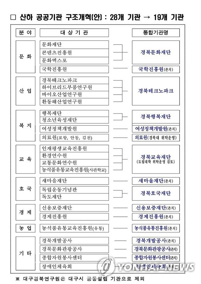 경상북도 산하 공공기관 구조개혁(안) [연합뉴스 자료 사진]