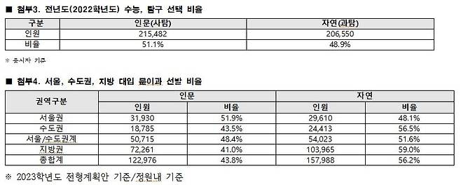 [종로학원 제공, DB 및 재판매 금지]