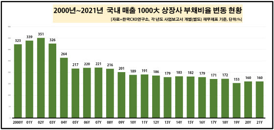 ▲자료=한국CXO연구소