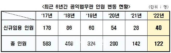 자료: 법무부