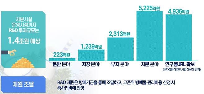 산업통상자원부 고준위 방사성폐기물 연구개발(R&D) 로드맵 안 중 투자 규모 및 재원조달 방안. (표=산업부)