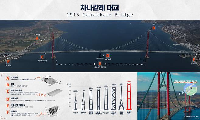 터키 차나칼레 대교. /DL이앤씨 제공