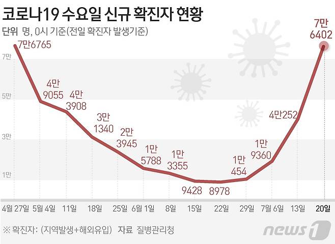 (서울=뉴스1) 음상준 기자 = 질병관리청 중앙방역대책본부(방대본)는 20일 0시 기준 신종 코로나바이러스 감염증(코로나19) 신규 확진자가 7만6402명 발생했다고 밝혔다. © News1 김초희 디자이너