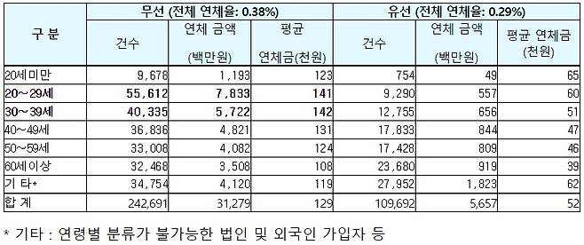 올해 5월 말 기준 국내 통신사업자 유·무선 통신요금 연체 현황 (김영식 의원실 제공)