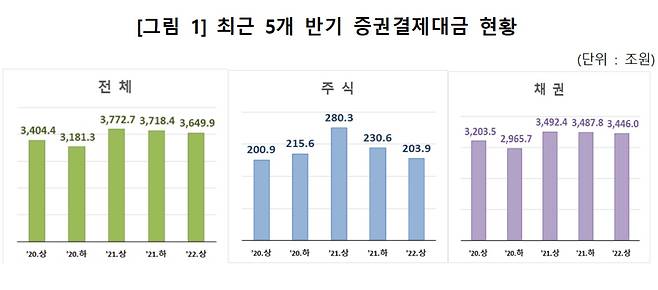 최근 5개 반기 증권결제대금 현황.(한국예탁결제원 제공)© 뉴스1