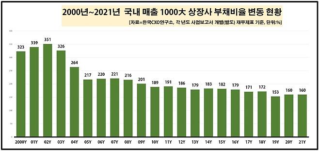 1000대 기업 부채비율 변동 현황 © 뉴스1