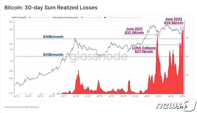 글래스노드에 따르면 지난달 비트코인 실현 손실액은 사상 최고치인 약 360억달러를 기록했다. © 뉴스1(글래스노드 자료 제공)