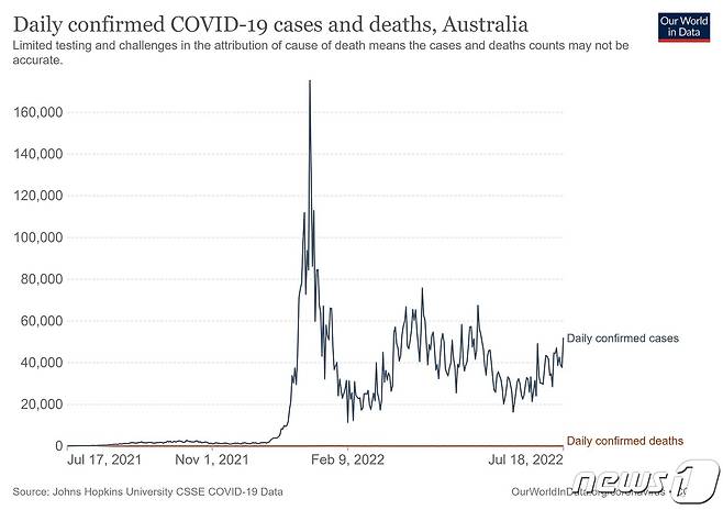 호주 내 코로나19 확진자 수 추이. © 뉴스1 (아워월드인데이터)