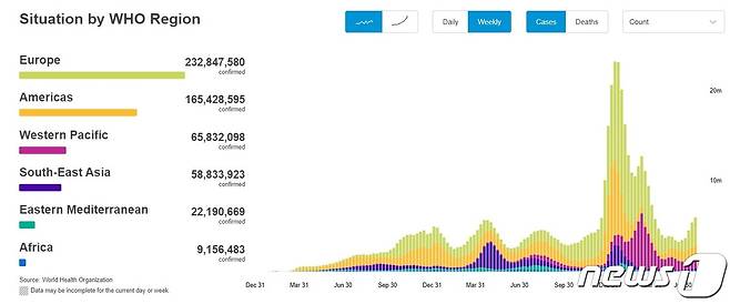 전 세계 지역별 일주일 코로나19 확진자 수 추이. © 뉴스1 (WHO, 세계보건기구)