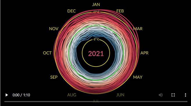 1880~2021년 지구 기온 변화를 보여주는 그래픽. 월별로 1951~1980년 평균 기온보다 높으면 붉은색, 낮으면 파란색으로 표시했다./NASA