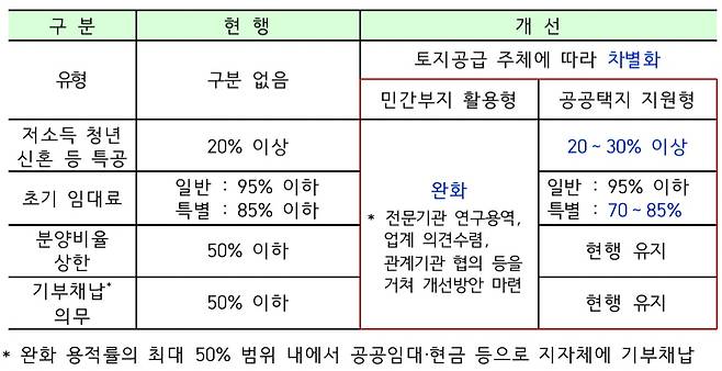 건설임대 활성화 방안. /국토교통부 제공