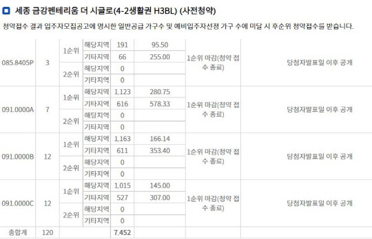 세종 금강펜테리움 더 시글로 청약접수 경쟁률.[사진=청약홈 캡처]