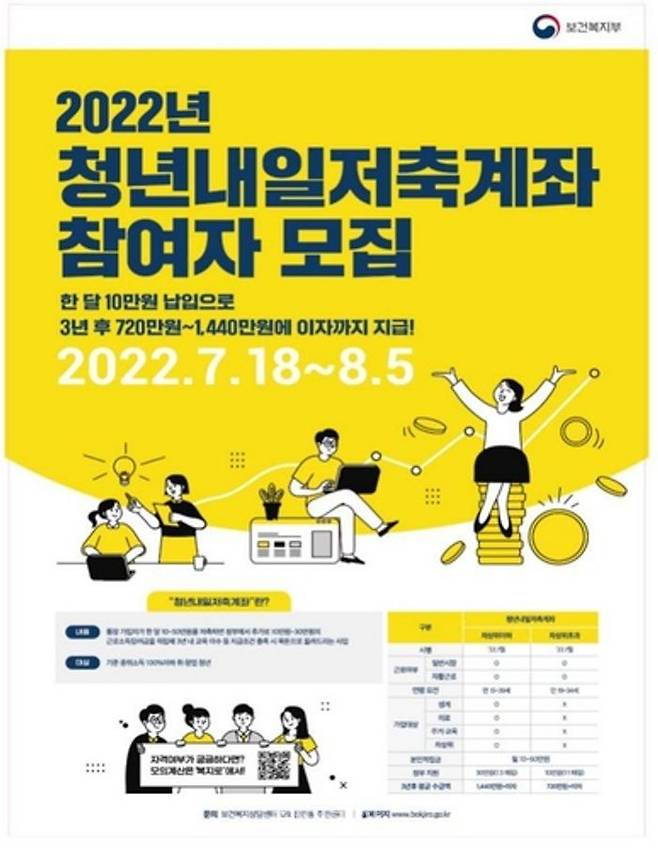 매월 10만원을 저축하면 3년 뒤 최대 1440만원에 이자까지 수령 가능한 '청년내일저축계좌' 신청이 18일부터 시작됐다.ⓒ복건복지부