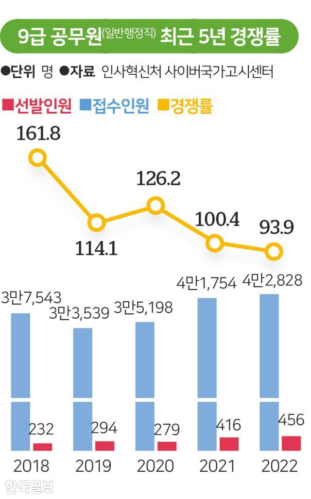 국가직 9급 일반행정직 최근 5년 경쟁률. 그래픽=송정근 기자