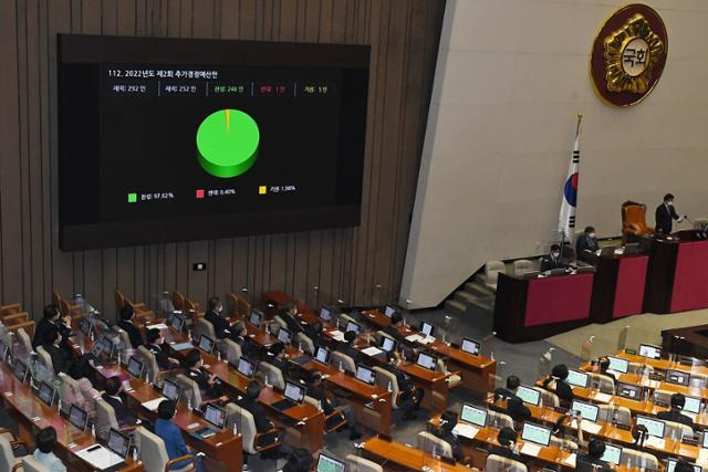 지난 5월 29일 서울 여의도 국회에서 열린 본회의에서 2022년도 제2차 추가경정예산안이 가결되고 있다. 뉴스1