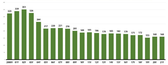 2000~2021년 국내 매출 1천대 상장사 부채비율 변동현황 [사진=한국CXO 연구소 ]