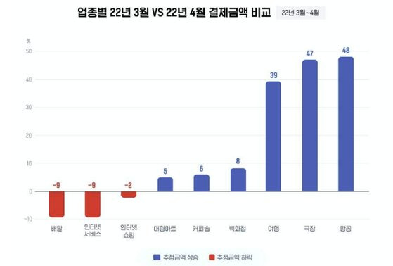 앱·리테일 분석서비스 '와이즈앱'이 결제금액 빅데이터를 분석한 결과 거리두기가 해제된 올 4월부터 여행·극장·항공 등 오프라인 및 야외활동 결제금액이 눈에 띄게 증가한 것으로 나타났다. [출처 와이즈앱]