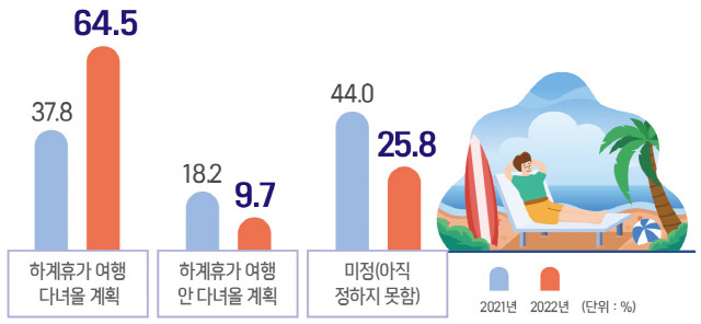 ▲ 하계휴가 여행 계획 여부[국토부 제공]