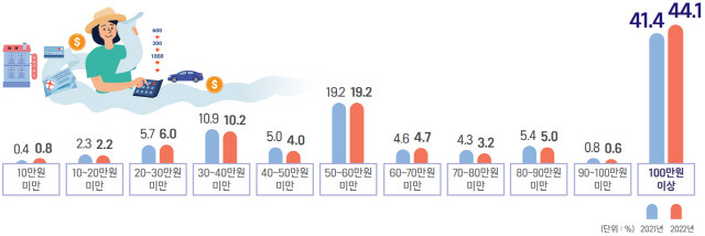 ▲ 국내여행 휴가비용 분포[국토부 제공]