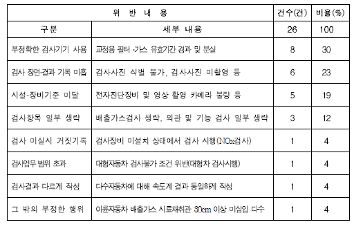 민간 자동차검사소 특별점검 결과. 환경부 제공.