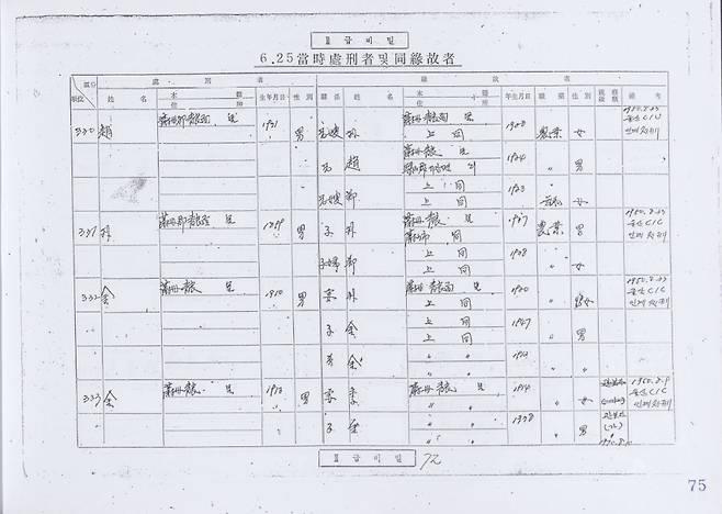 1975년 울산경찰서 국민보도연맹 처형자명부 /사진제공=진실화해위원회