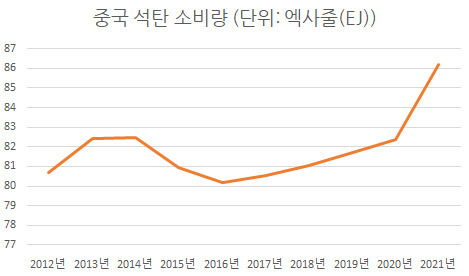 Statista 자료