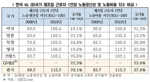 한국 VS G5국가 제조업 근로자 1인당 노동생산성 및 노동비용 지수 비교 [전경련 제공. 재판매 및 DB 금지]