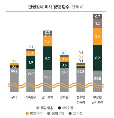 인권침해 피해 경험 횟수 [인권위 제공] 재판매 및 DB 금지