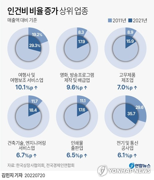 [그래픽] 인건비 비율 증가 상위 업종 (서울=연합뉴스) 김민지 기자
    minfo@yna.co.kr
    트위터 @yonhap_graphics  페이스북 tuney.kr/LeYN1