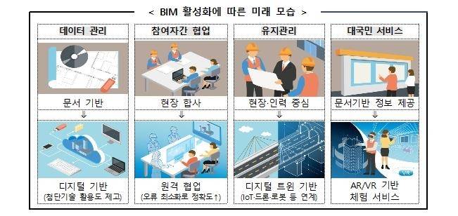 BIM 활성화에 따른 미래 모습 [국토교통부 제공, 재판매 및 DB 금지]