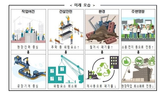 탈현장화(OSC) 적용된 미래 모습 [국토교통부 제공, 재판매 및 DB 금지]