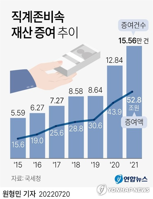 [그래픽] 직계존비속 재산 증여 건수 추이 (서울=연합뉴스) 원형민 기자 = circlemin@yna.co.kr
    페이스북 tuney.kr/LeYN1 트위터 @yonhap_graphics