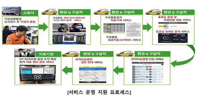 AI 앰뷸런스 서비스 운영 지원 프로세스.[강원도 제공]