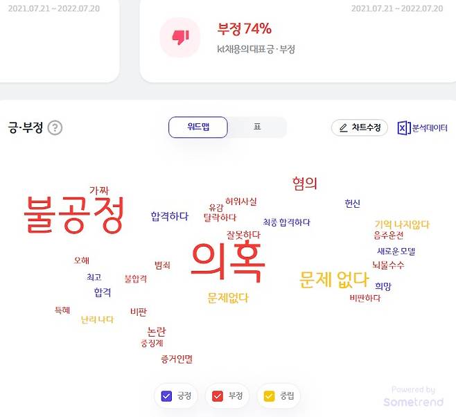 사진= 소셜 네트워크 데이터 분석 플랫폼 '썸트렌드'