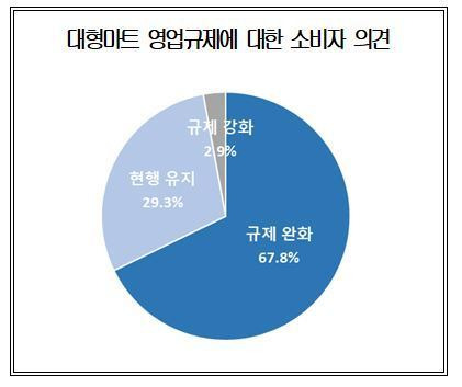 대형마트 영업규제에 대한 소비자 의견(대한상공회의소 제공) © 뉴스1