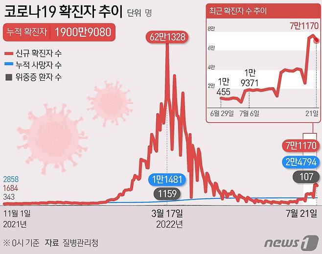 21일 0시 기준 코로나19 확진자 추이 © News1 김초희 디자이너