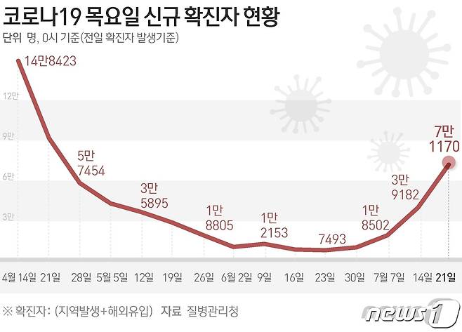 질병관리청 중앙방역대책본부(방대본)는 21일 0시 기준 신종 코로나바이러스 감염증(코로나19) 신규 확진자가 7만1170명 발생했다고 밝혔다. © News1 김초희 디자이너