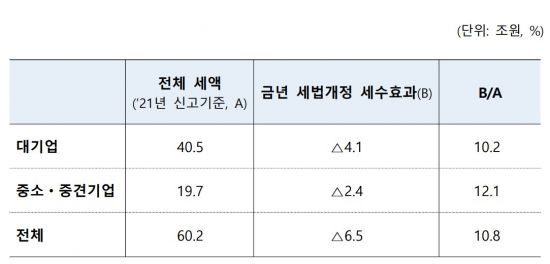 법인 규모별 납부세액 대비 감면액 비중