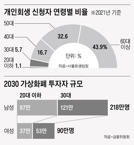 개인회생 신청자 연령별 비율