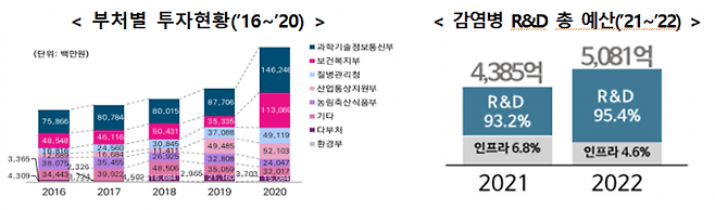 2016~2020년 부처별 연구개발(R&D) 투자현황과 감염병 연구개발 총예산. 과기부 제공