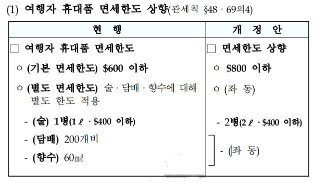 술 면세한도는 2병·2L로 늘리면서 향수는 60㎖ 그대로, 왜?