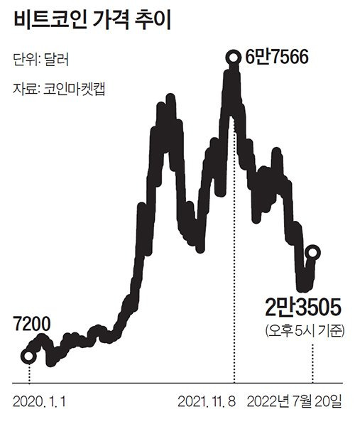 비트코인 가격 추이