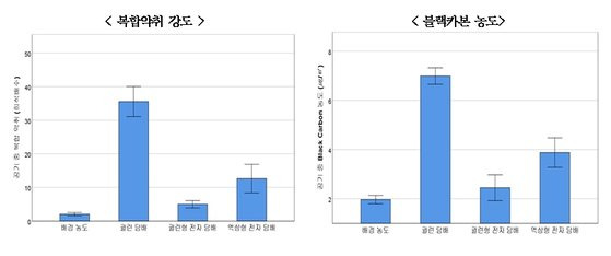 담배 종류별 공기 중 복합악취 강도 및 블랙 카본 농도. 자료 질병관리청