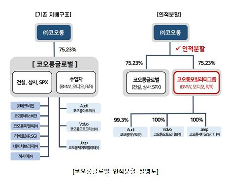 코오롱글로벌 인적 분할 설명도. [자료 코오롱]