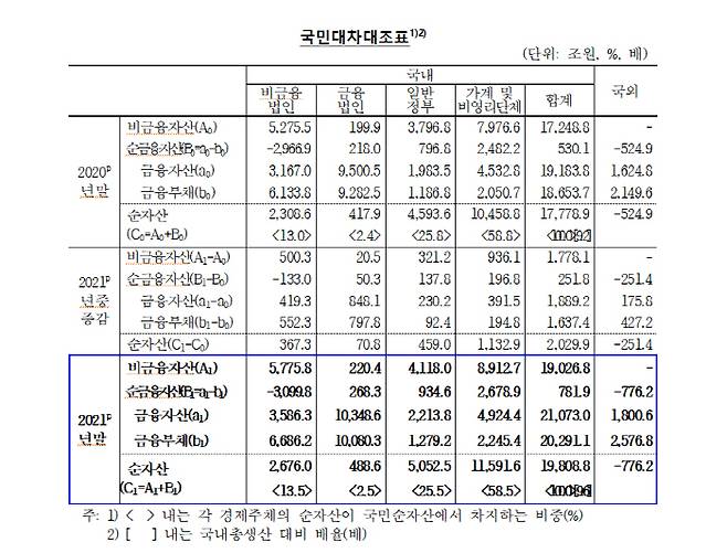 2021년 국민대차대조표 <자료출처=한국은행>