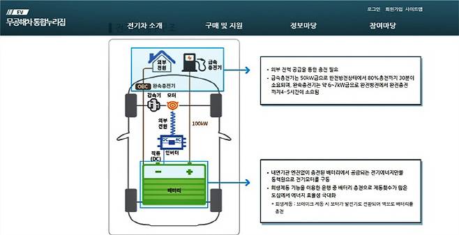 전기차 구조 설명 자료 [사진 출처 = 무공해차통합누리집]