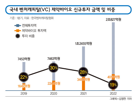 국내 벤처캐피탈(VC) 제약바이오 신규투자 금액 및 비중./그래픽=김영찬 기자