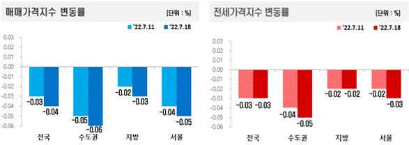 매매가격지수 및 전세가격지수 변동률 [한국부동산원 제공]