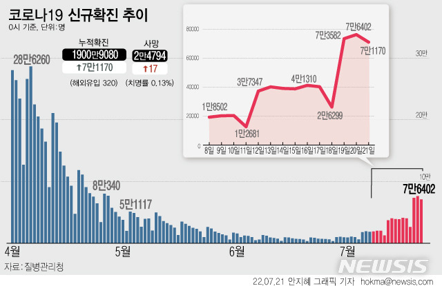 [서울=뉴시스] 21일 0시 기준 코로나19 확진자는 전날보다 7만1170명 늘어나 누적 1900만9080명이다. 1주 전인 지난 14일 3만9183명보다 3만1987명 늘어나 '더블링'을 이어갔다. 국내 발생 확진자는 7만850명, 해외유입은 320명으로 집계됐다. (그래픽=안지혜 기자)  hokma@newsis.com