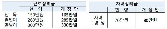 근로·자녀장려금 인상 내역. 기재부 제공